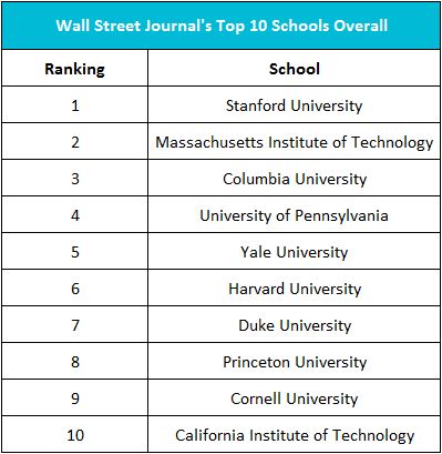 Summary Of The Wall Street Journal Study On College Rankings | Higher ...